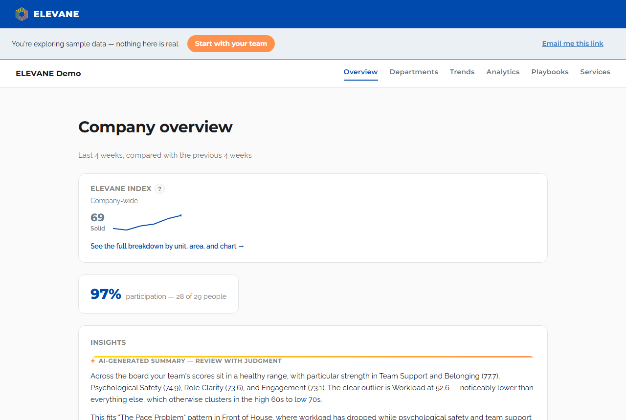 ELEVANE HR dashboard overview page showing company-wide domain scores, a detected pattern signal card, and an AI-generated summary