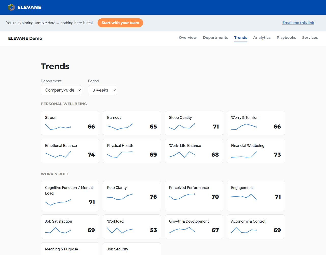 ELEVANE HR dashboard trends view showing a grid of domain cards with sparklines and weekly trend lines